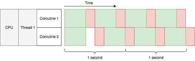 ../_images/why_coroutine.png